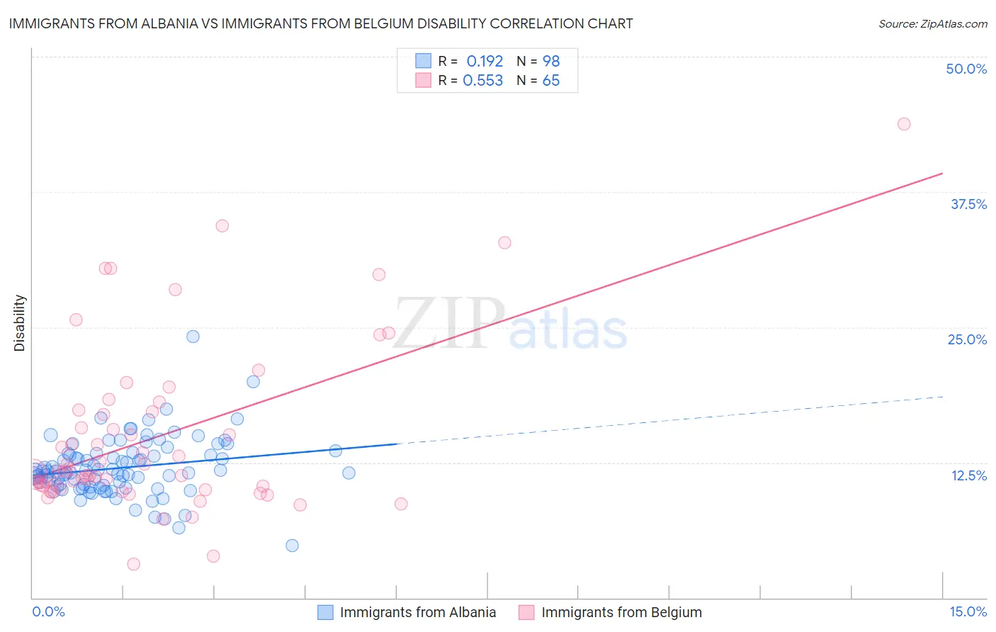 Immigrants from Albania vs Immigrants from Belgium Disability