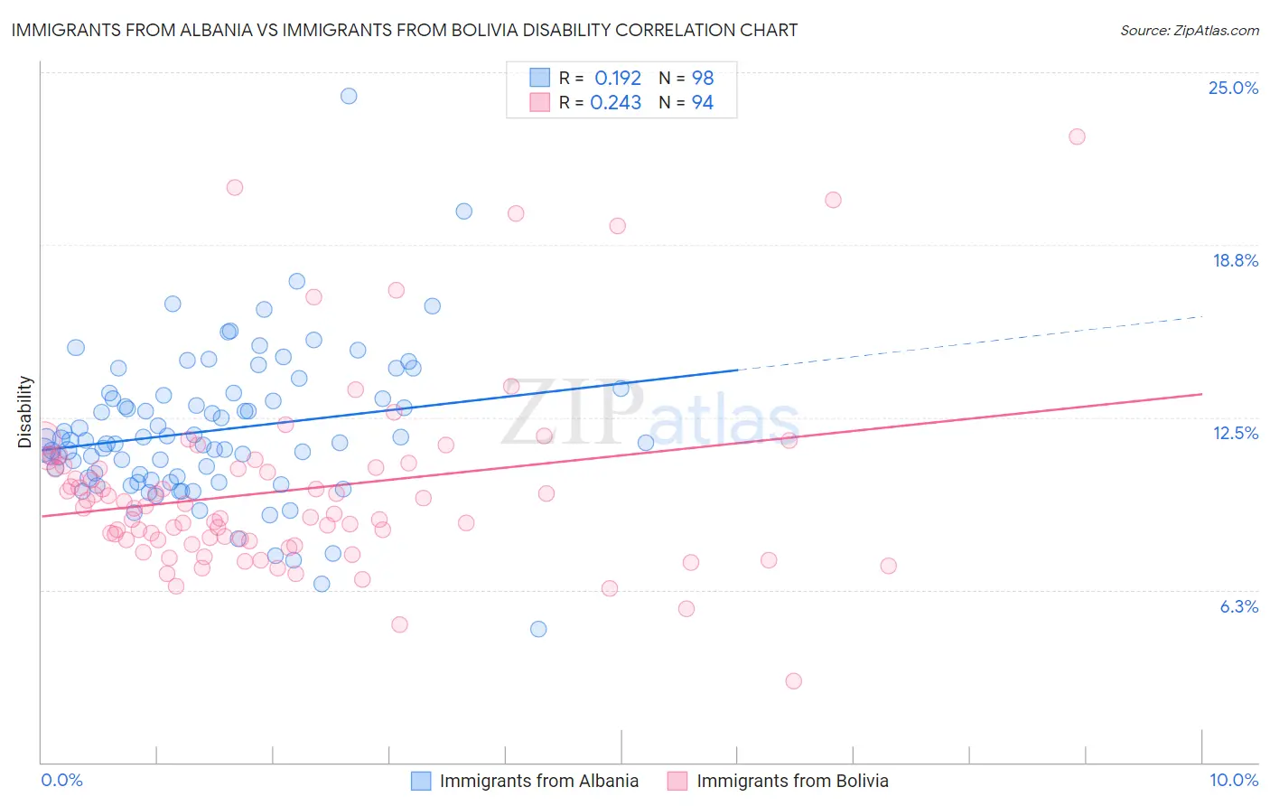 Immigrants from Albania vs Immigrants from Bolivia Disability