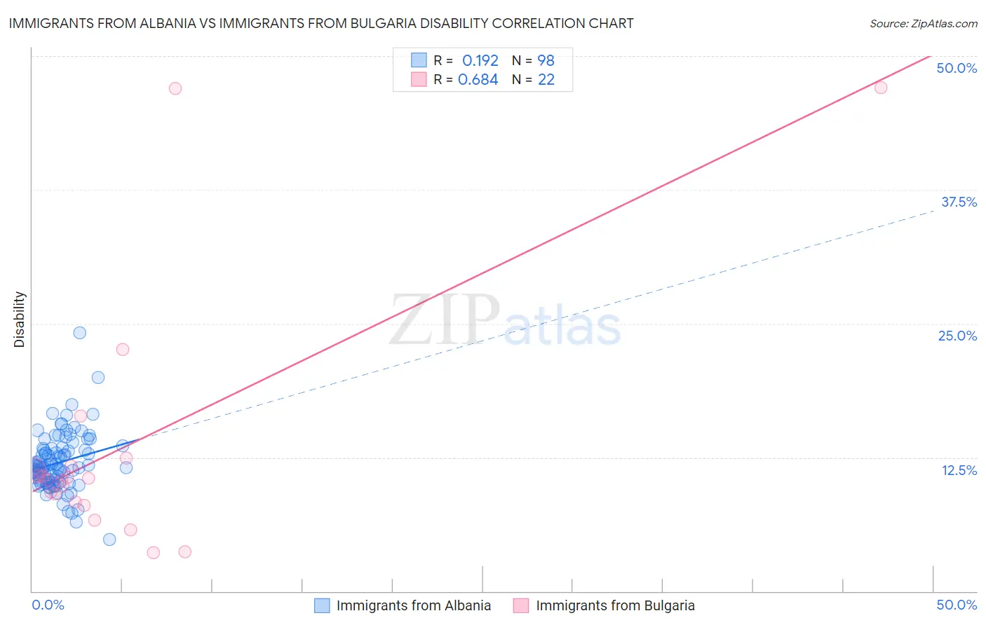 Immigrants from Albania vs Immigrants from Bulgaria Disability