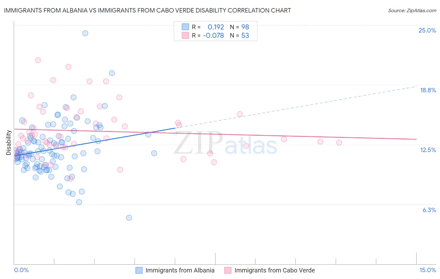 Immigrants from Albania vs Immigrants from Cabo Verde Disability