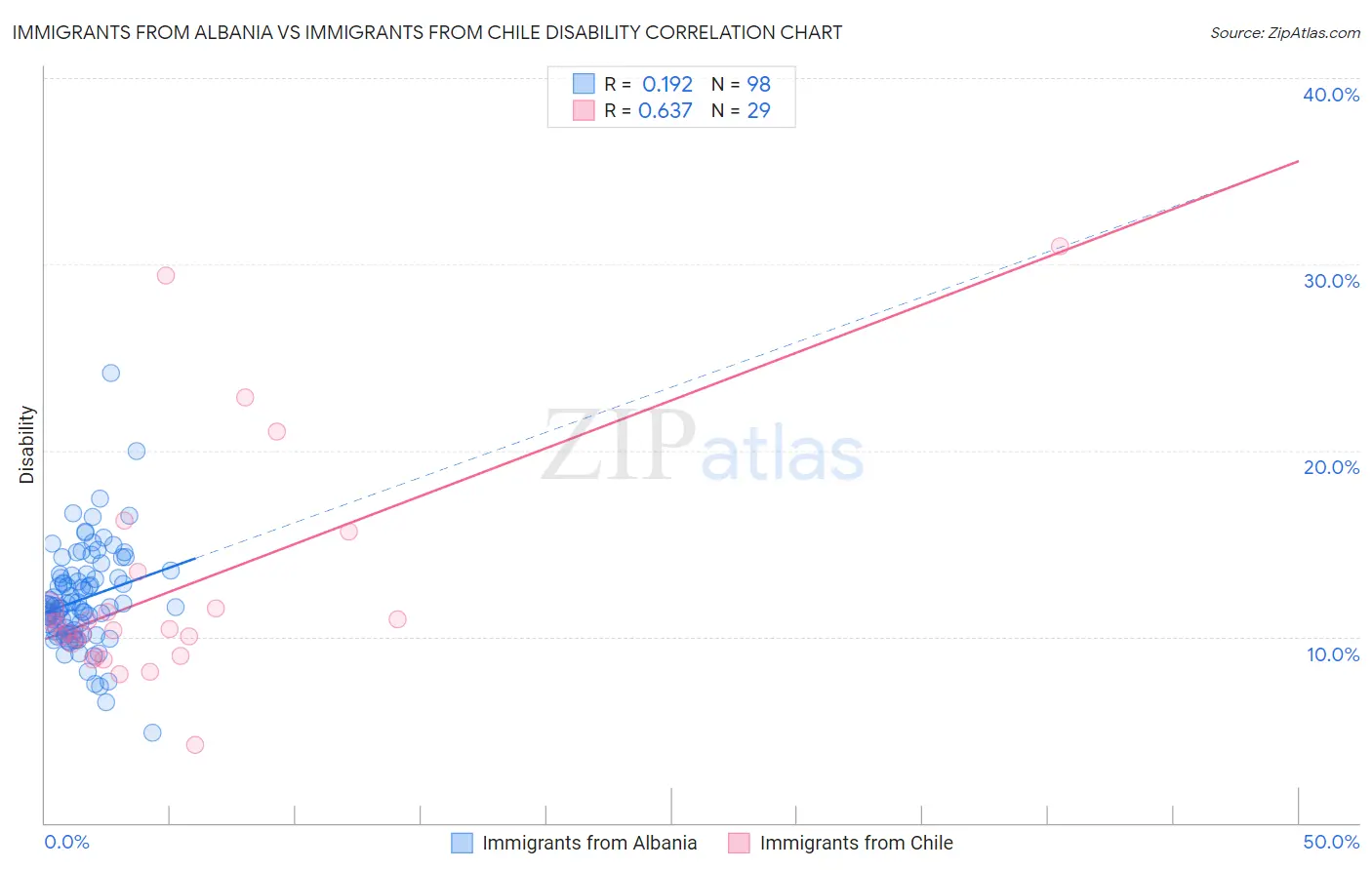 Immigrants from Albania vs Immigrants from Chile Disability