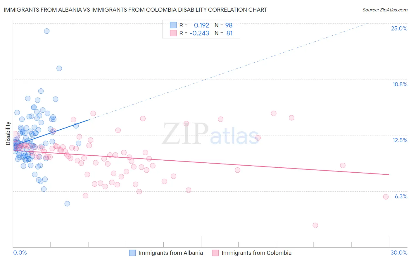 Immigrants from Albania vs Immigrants from Colombia Disability