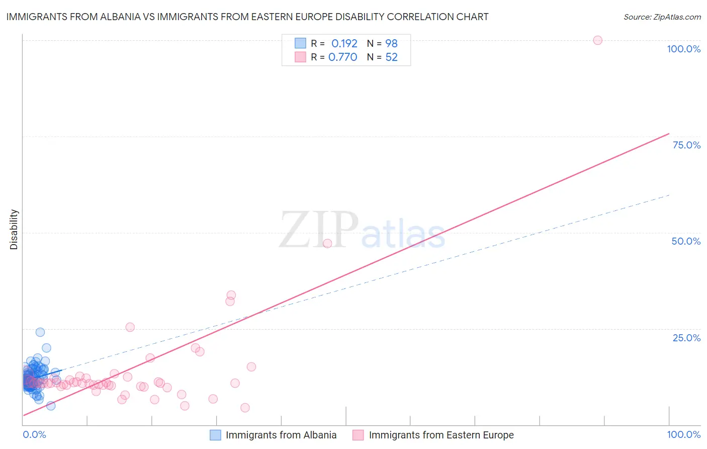 Immigrants from Albania vs Immigrants from Eastern Europe Disability