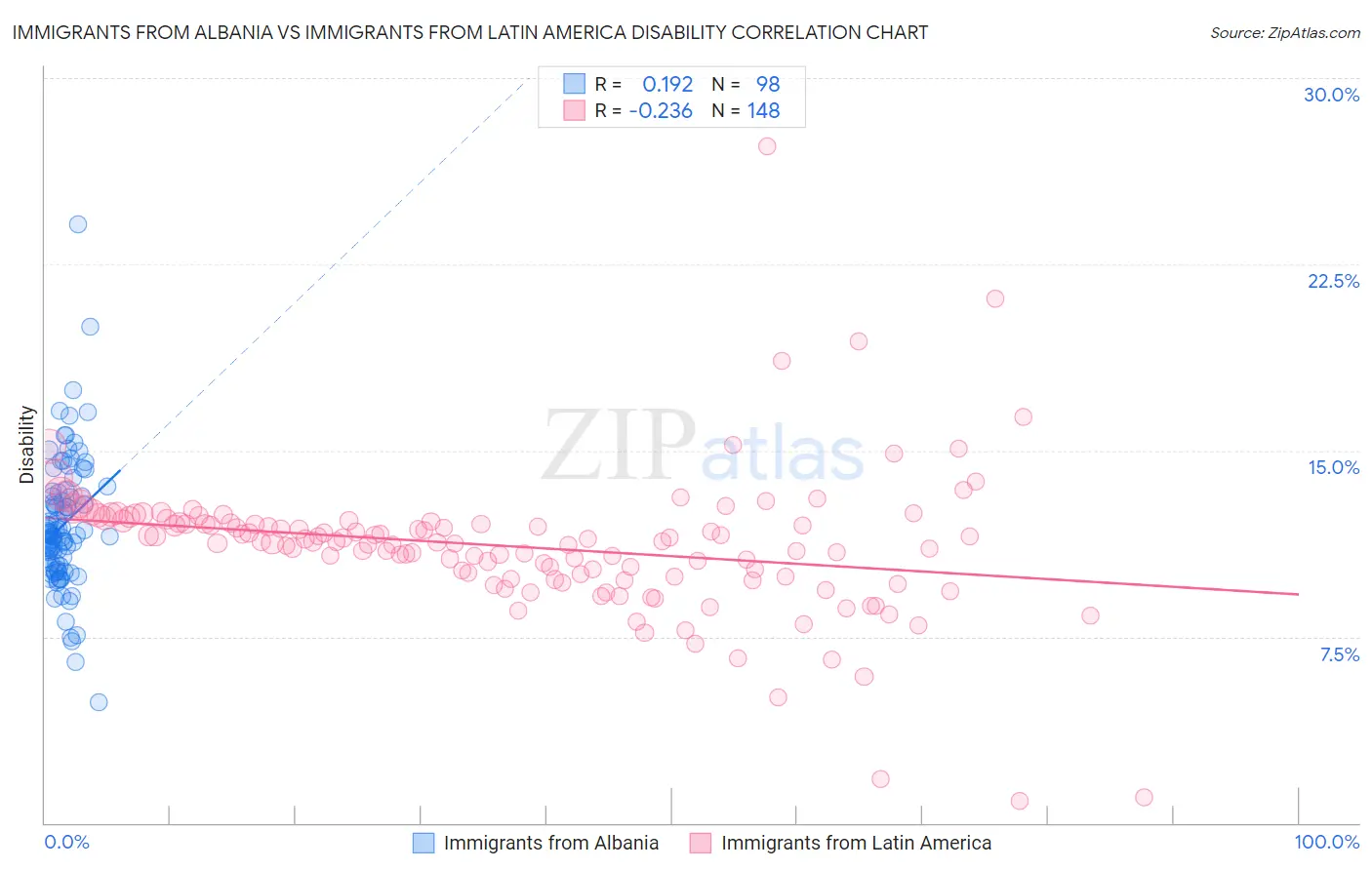 Immigrants from Albania vs Immigrants from Latin America Disability