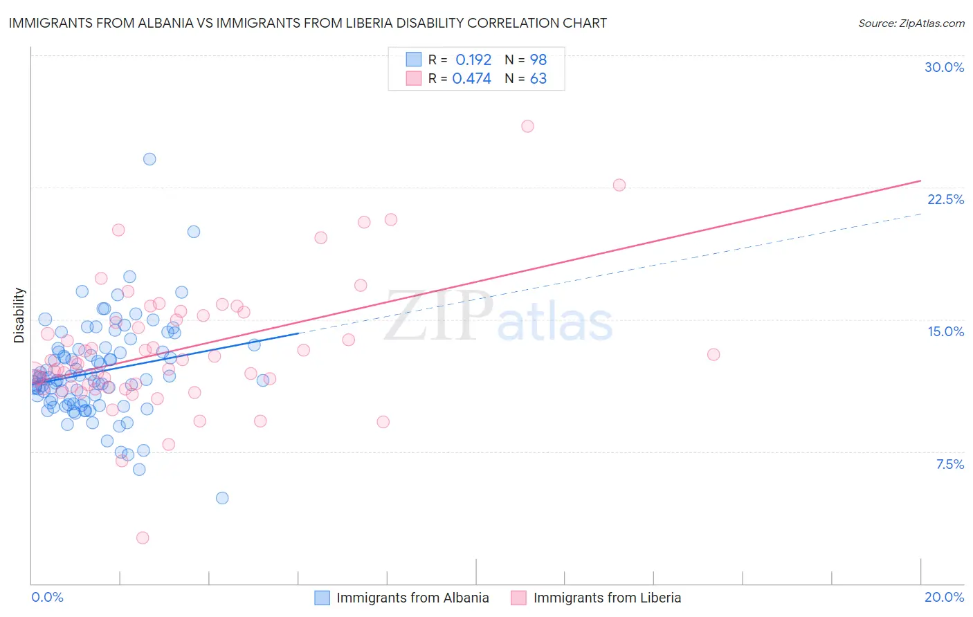 Immigrants from Albania vs Immigrants from Liberia Disability