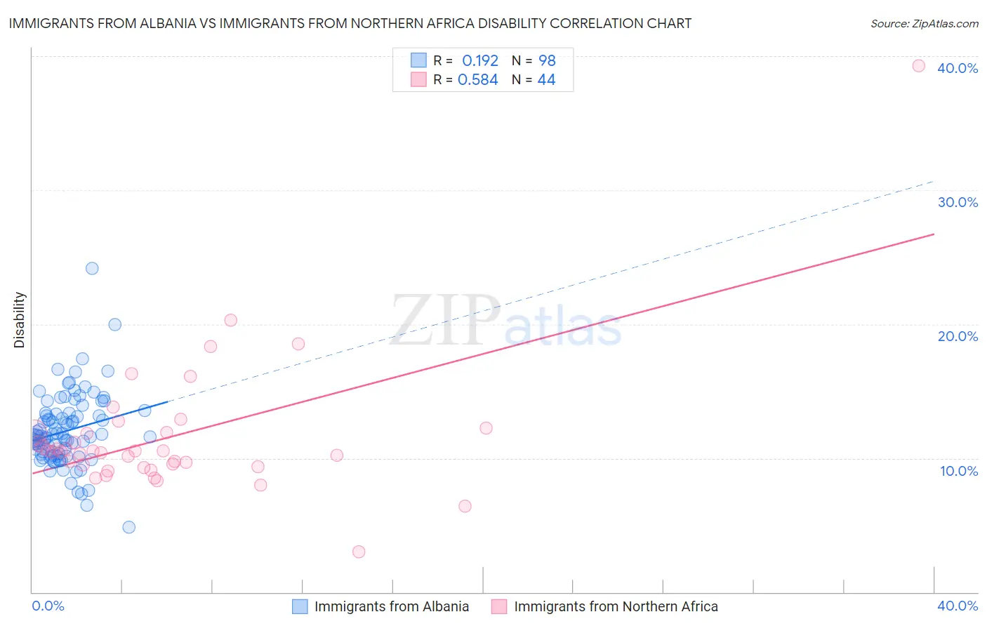 Immigrants from Albania vs Immigrants from Northern Africa Disability