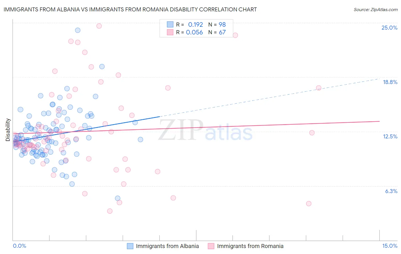 Immigrants from Albania vs Immigrants from Romania Disability