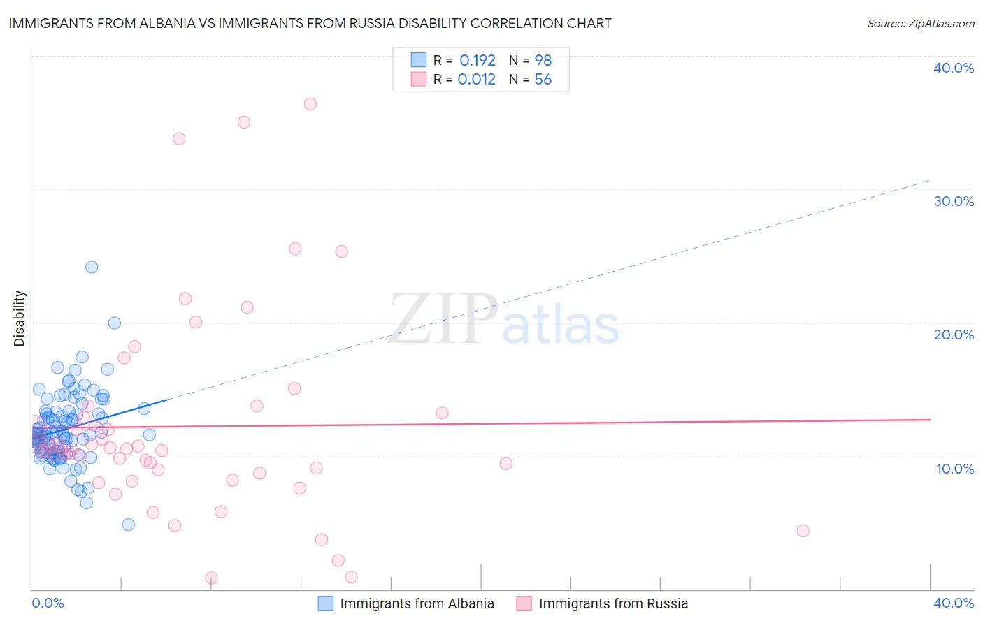 Immigrants from Albania vs Immigrants from Russia Disability