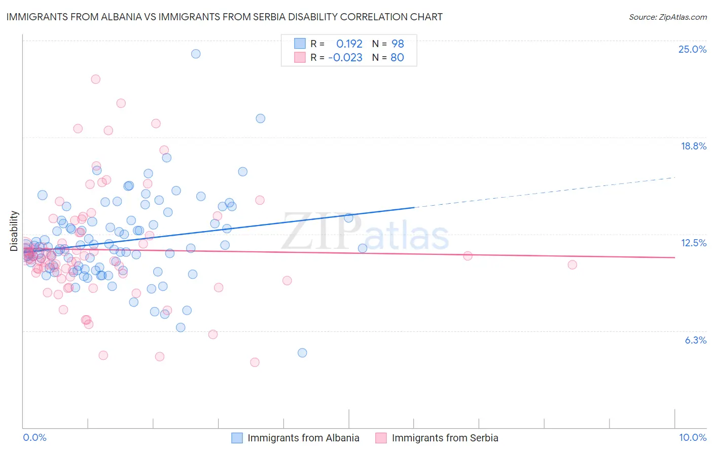 Immigrants from Albania vs Immigrants from Serbia Disability