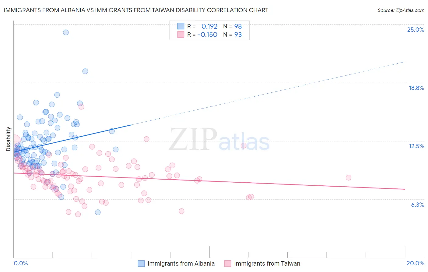 Immigrants from Albania vs Immigrants from Taiwan Disability