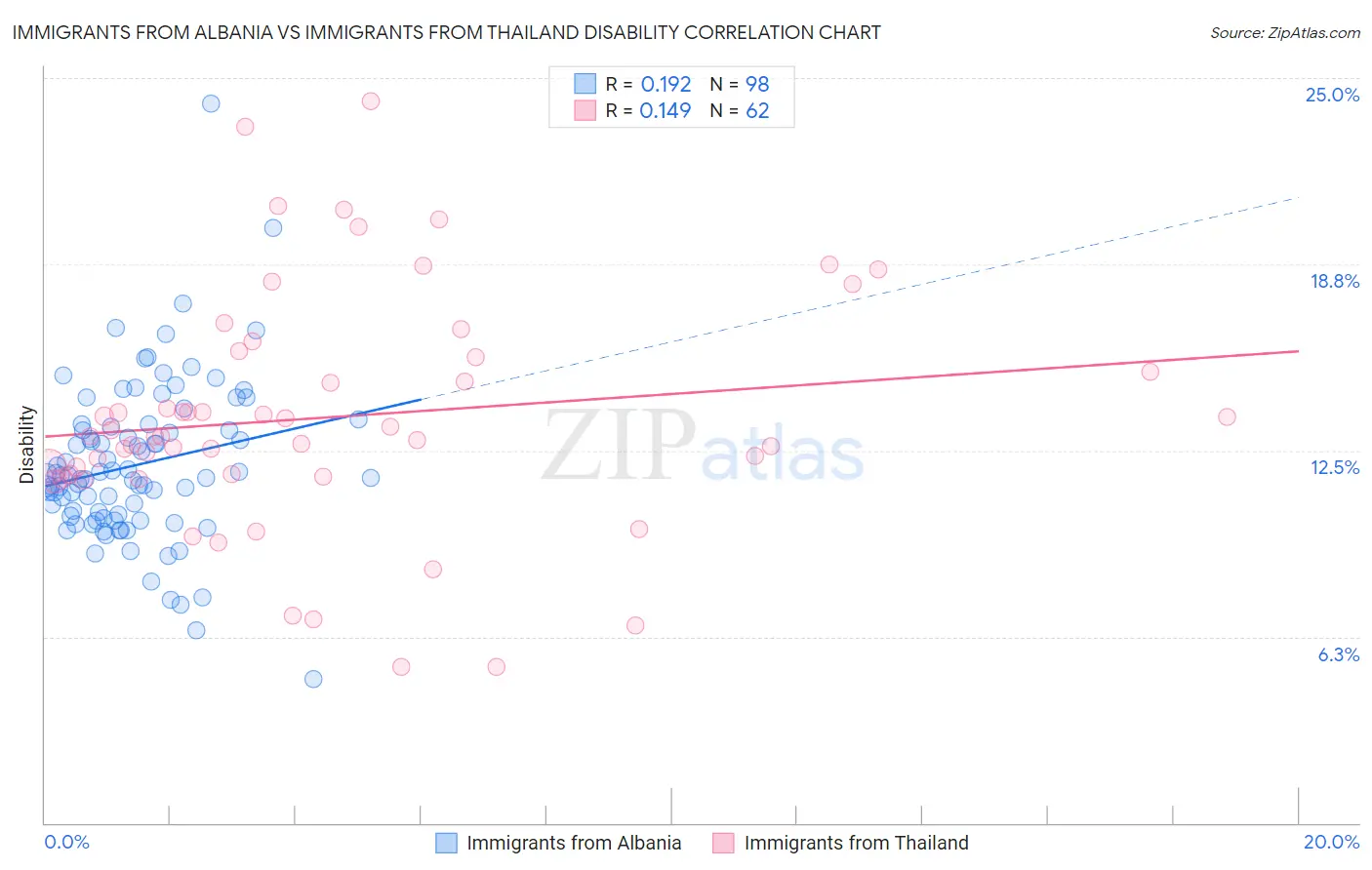 Immigrants from Albania vs Immigrants from Thailand Disability