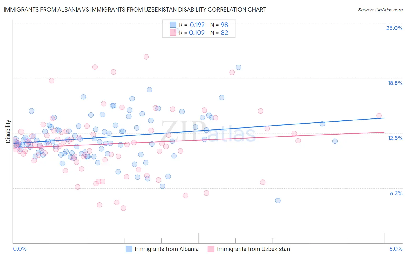 Immigrants from Albania vs Immigrants from Uzbekistan Disability