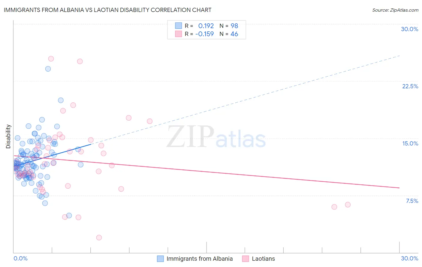 Immigrants from Albania vs Laotian Disability