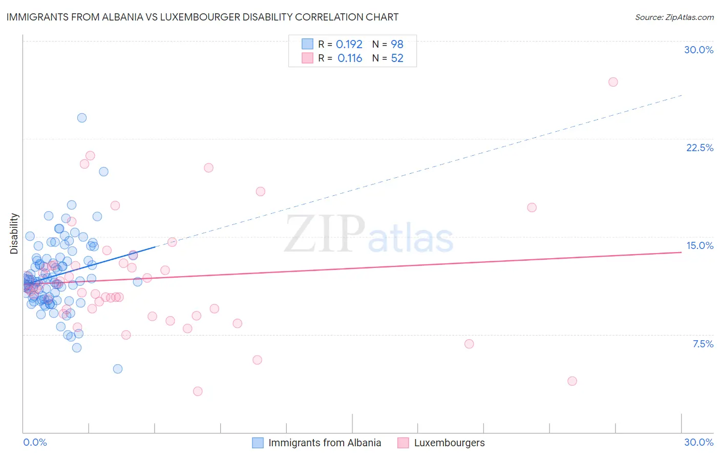 Immigrants from Albania vs Luxembourger Disability