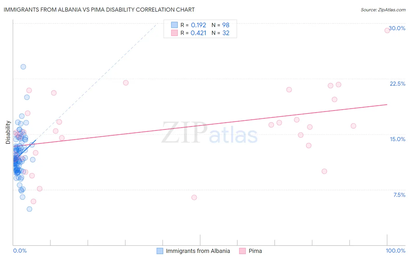 Immigrants from Albania vs Pima Disability