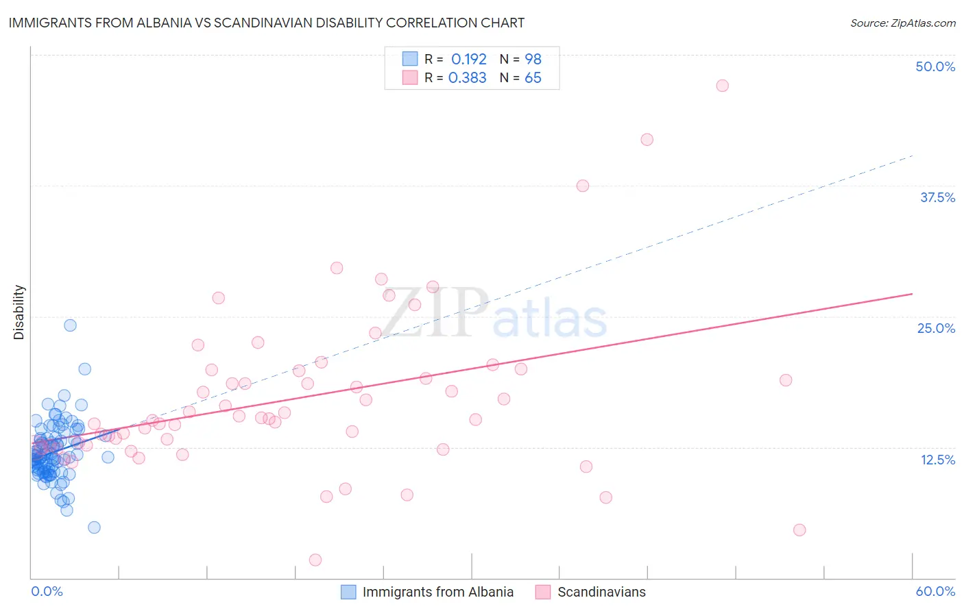 Immigrants from Albania vs Scandinavian Disability