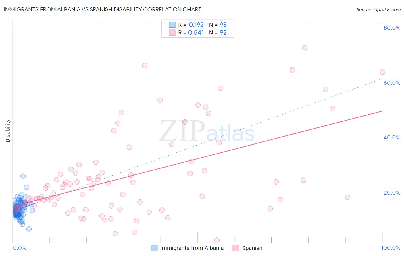 Immigrants from Albania vs Spanish Disability