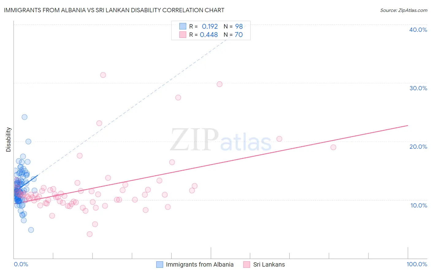 Immigrants from Albania vs Sri Lankan Disability