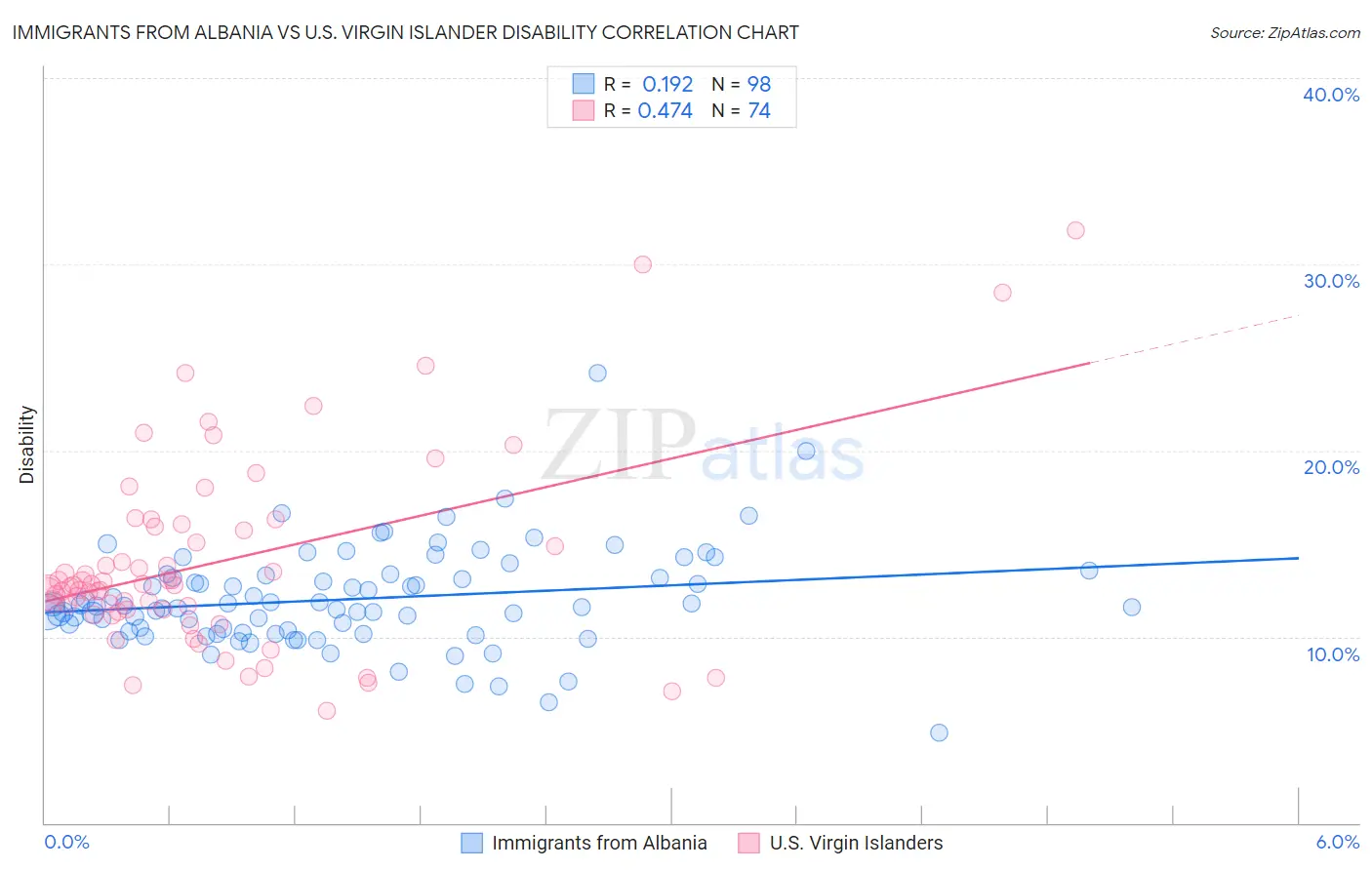 Immigrants from Albania vs U.S. Virgin Islander Disability