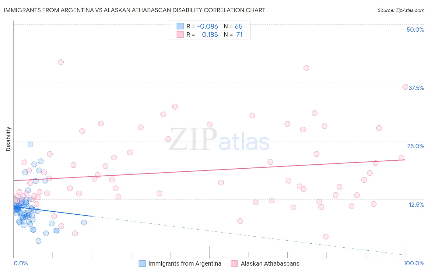 Immigrants from Argentina vs Alaskan Athabascan Disability