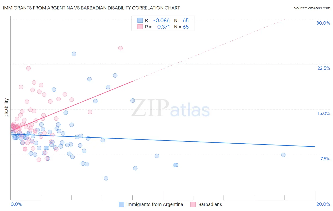 Immigrants from Argentina vs Barbadian Disability