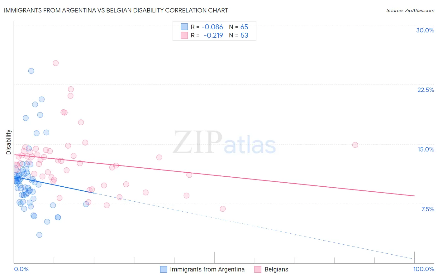 Immigrants from Argentina vs Belgian Disability