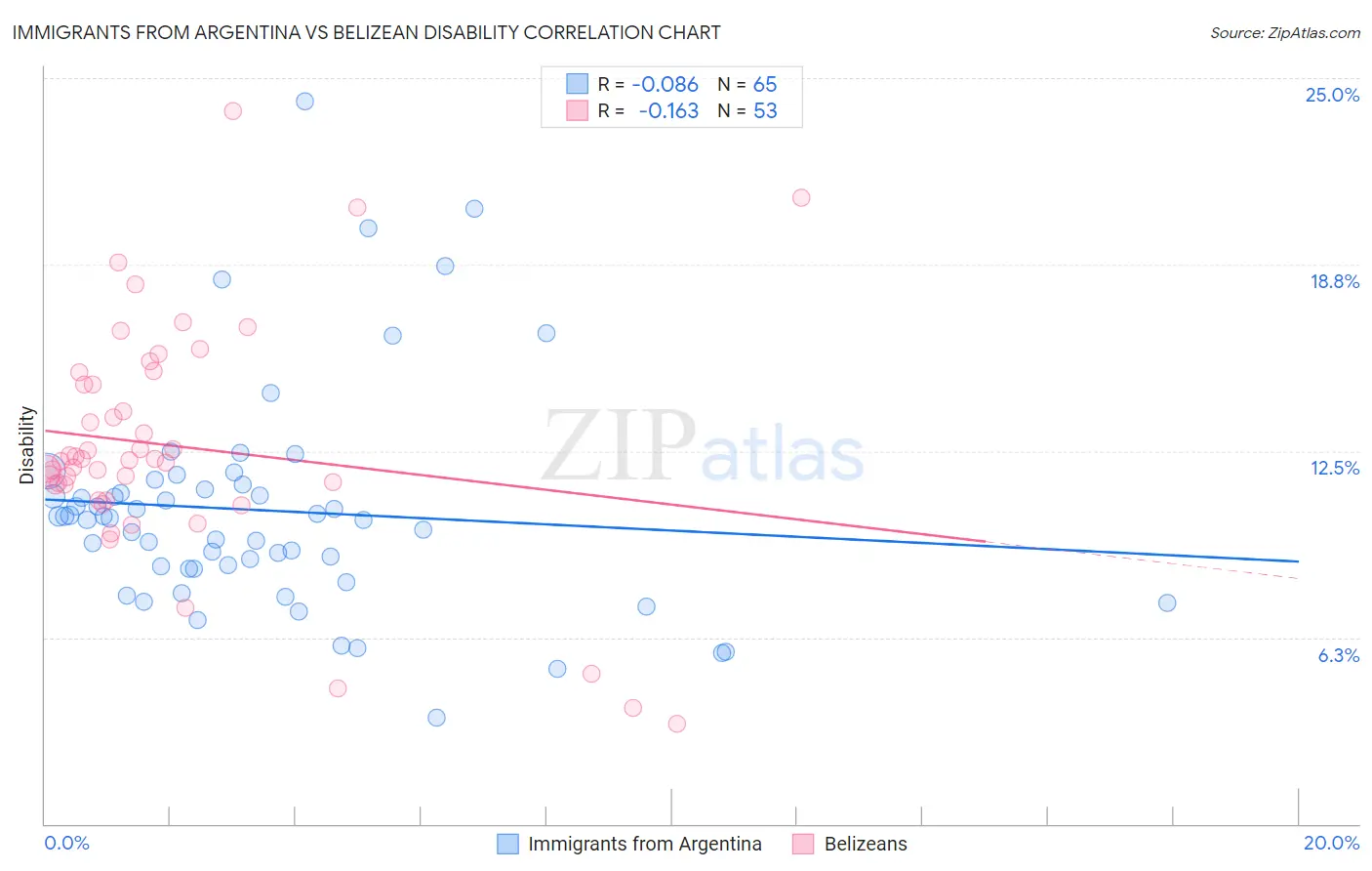 Immigrants from Argentina vs Belizean Disability