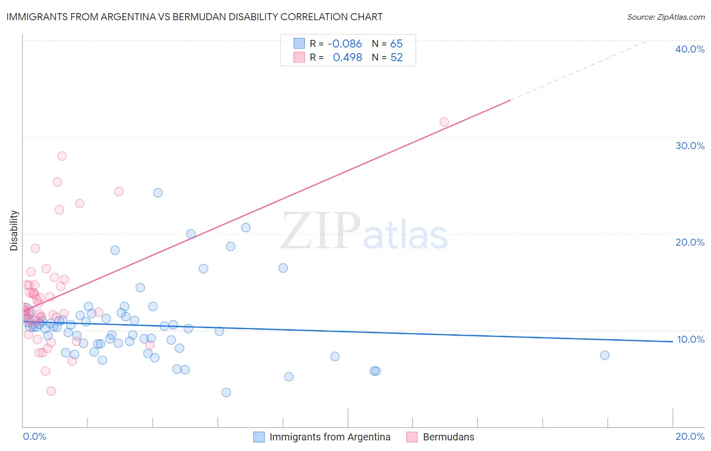 Immigrants from Argentina vs Bermudan Disability