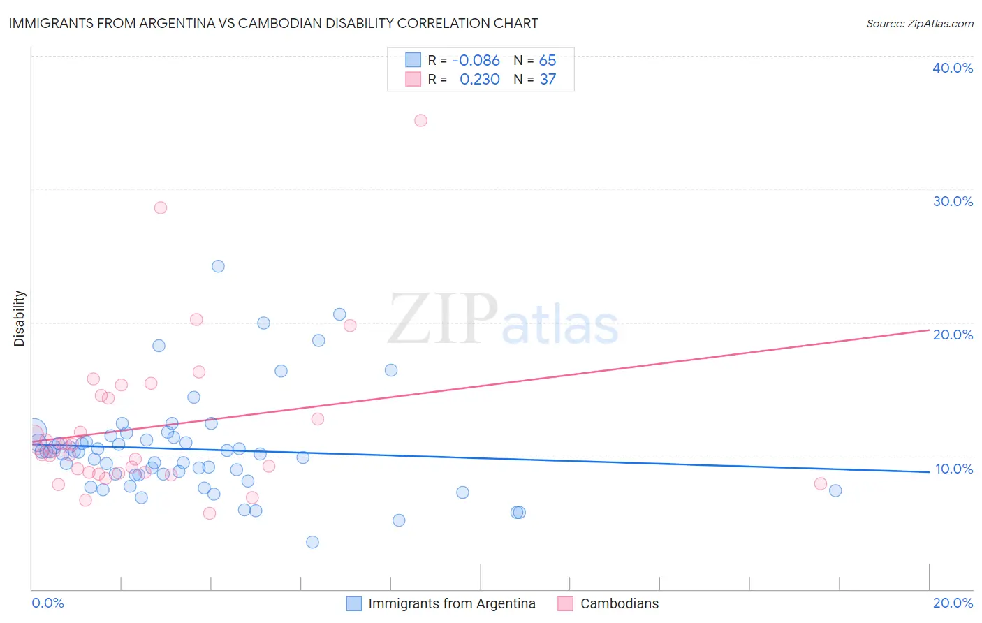 Immigrants from Argentina vs Cambodian Disability