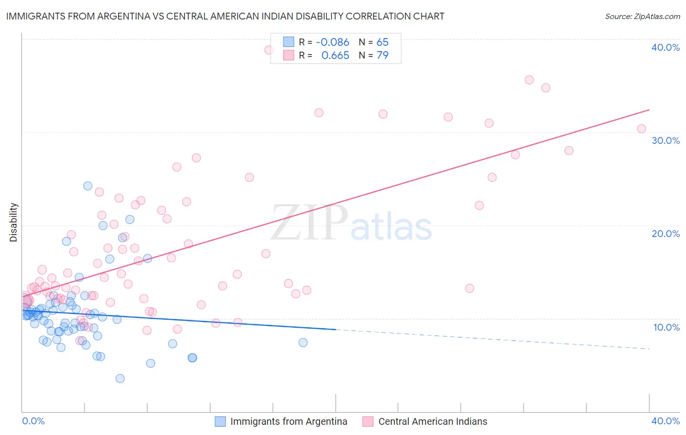 Immigrants from Argentina vs Central American Indian Disability