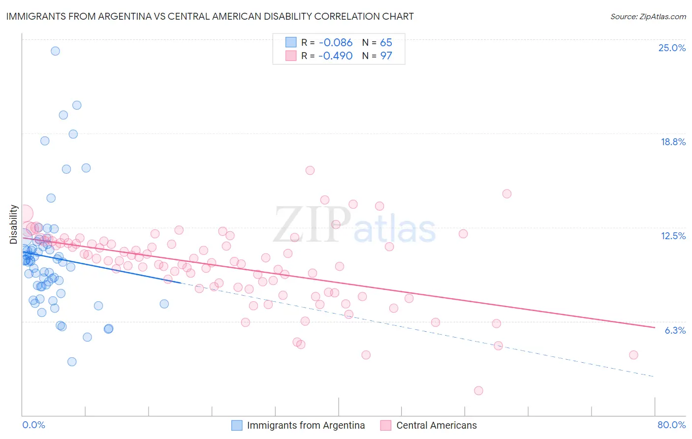 Immigrants from Argentina vs Central American Disability