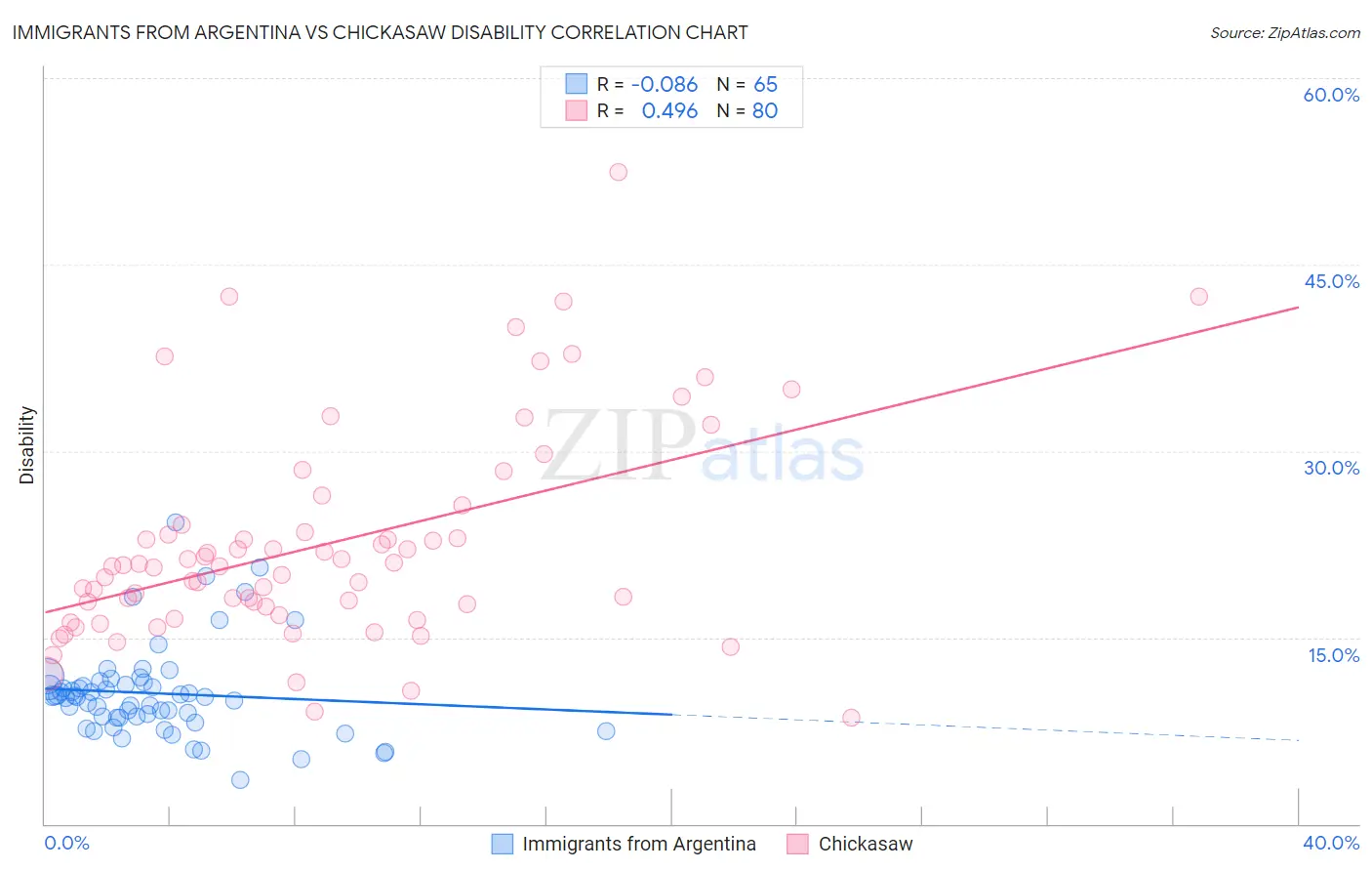 Immigrants from Argentina vs Chickasaw Disability