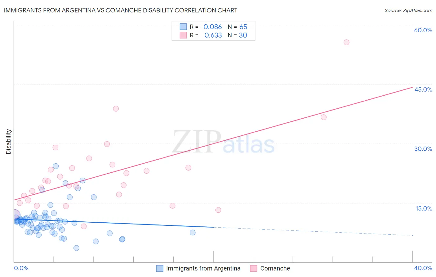 Immigrants from Argentina vs Comanche Disability