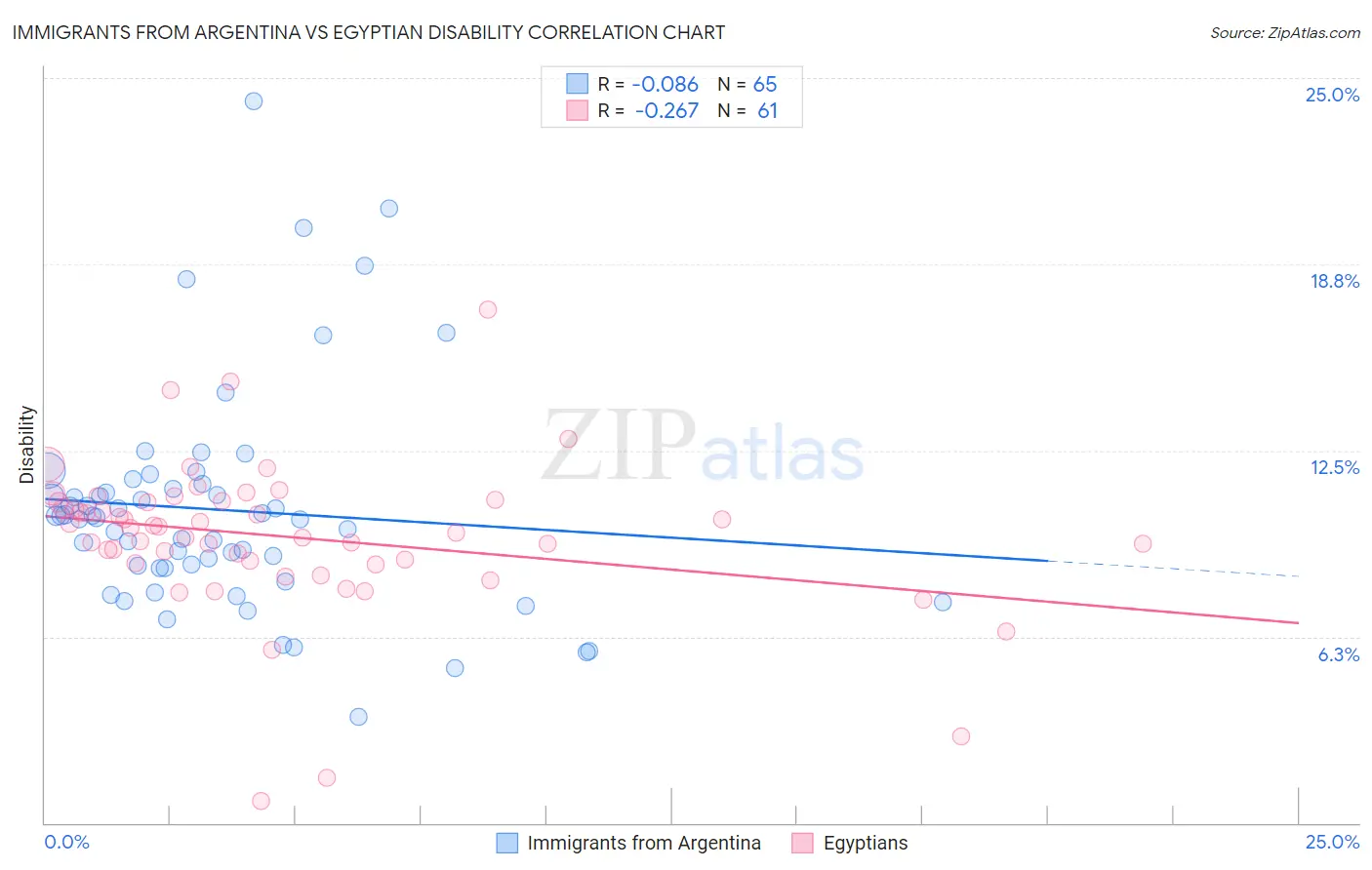 Immigrants from Argentina vs Egyptian Disability