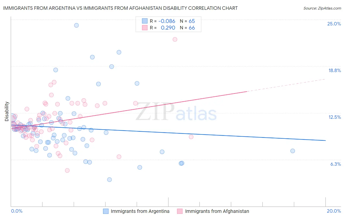 Immigrants from Argentina vs Immigrants from Afghanistan Disability