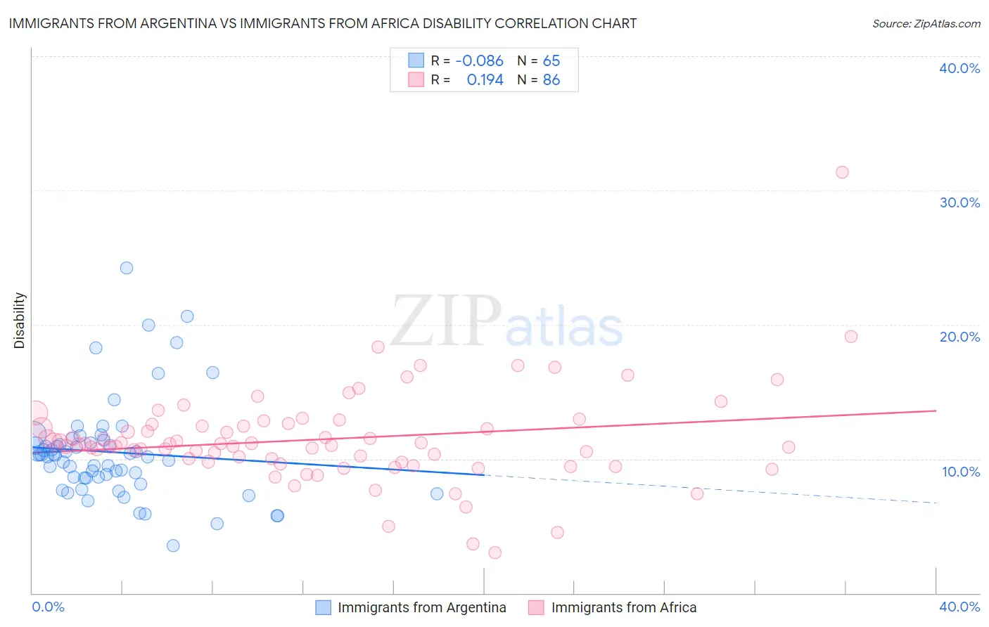 Immigrants from Argentina vs Immigrants from Africa Disability