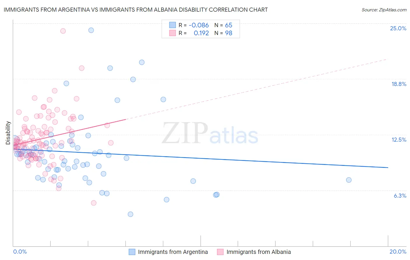 Immigrants from Argentina vs Immigrants from Albania Disability