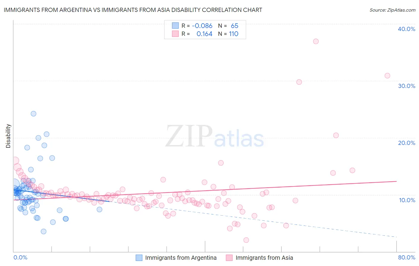 Immigrants from Argentina vs Immigrants from Asia Disability