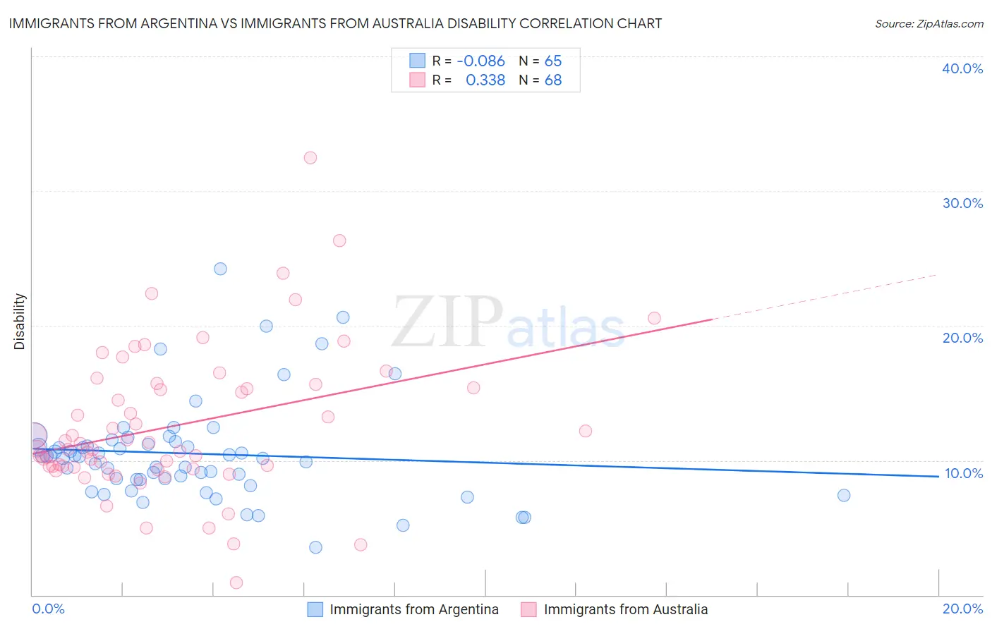 Immigrants from Argentina vs Immigrants from Australia Disability
