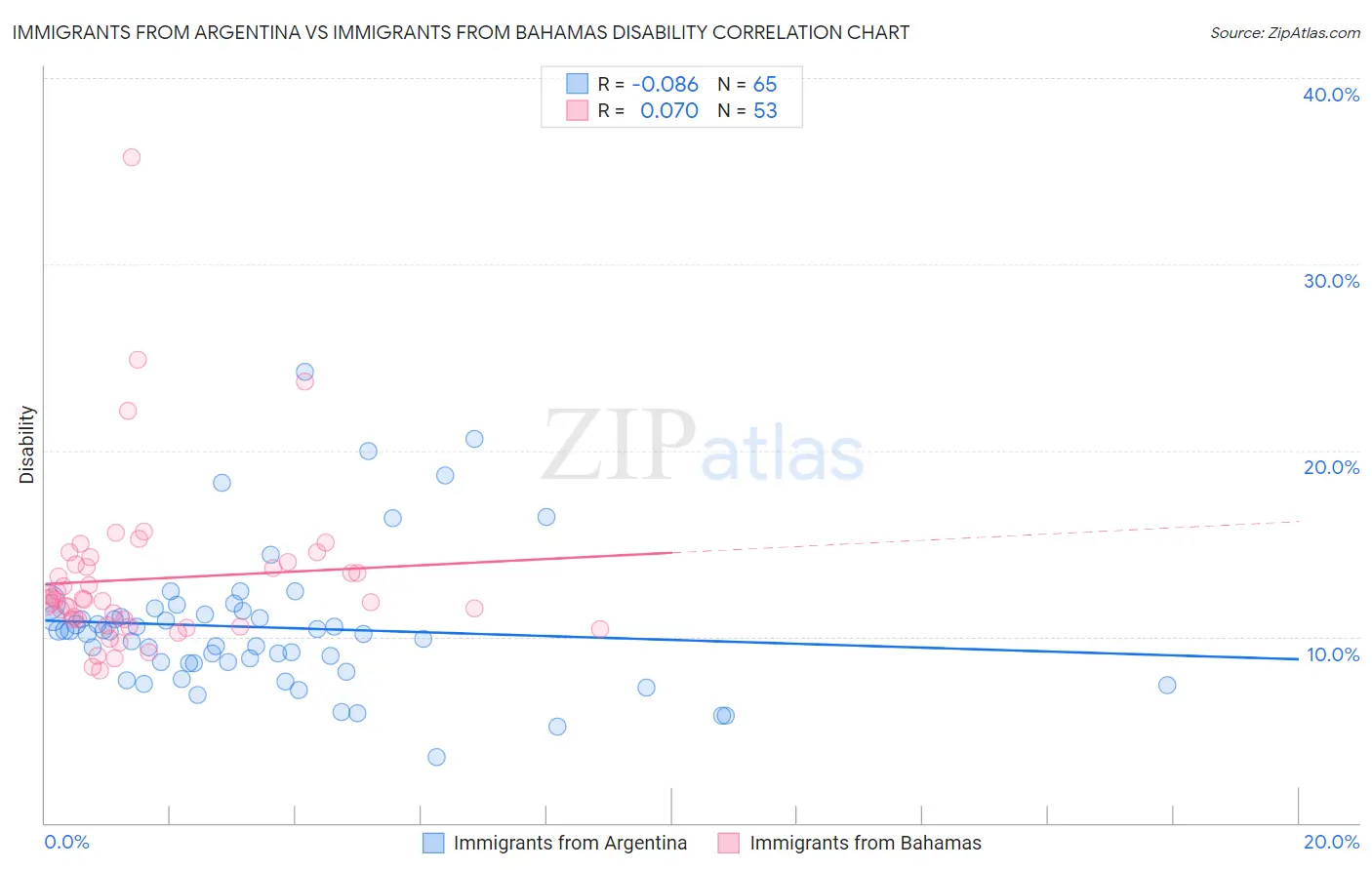 Immigrants from Argentina vs Immigrants from Bahamas Disability