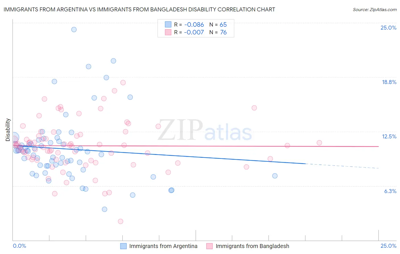 Immigrants from Argentina vs Immigrants from Bangladesh Disability