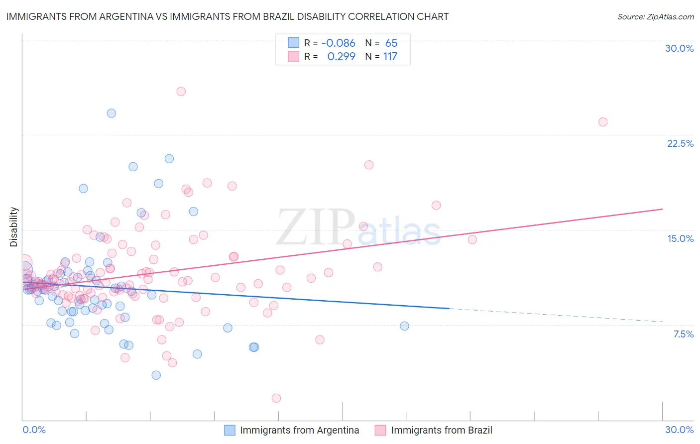 Immigrants from Argentina vs Immigrants from Brazil Disability