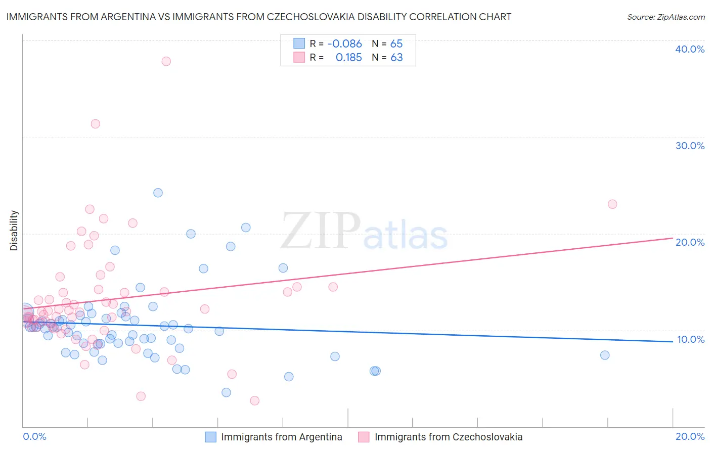 Immigrants from Argentina vs Immigrants from Czechoslovakia Disability