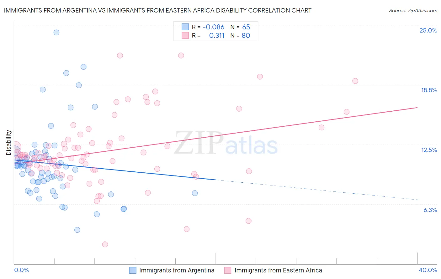 Immigrants from Argentina vs Immigrants from Eastern Africa Disability