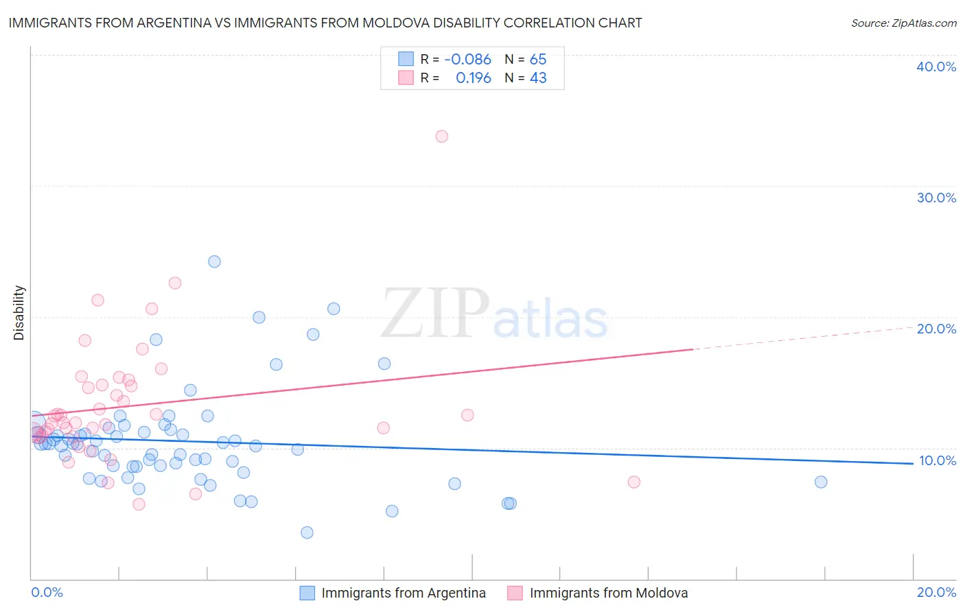 Immigrants from Argentina vs Immigrants from Moldova Disability