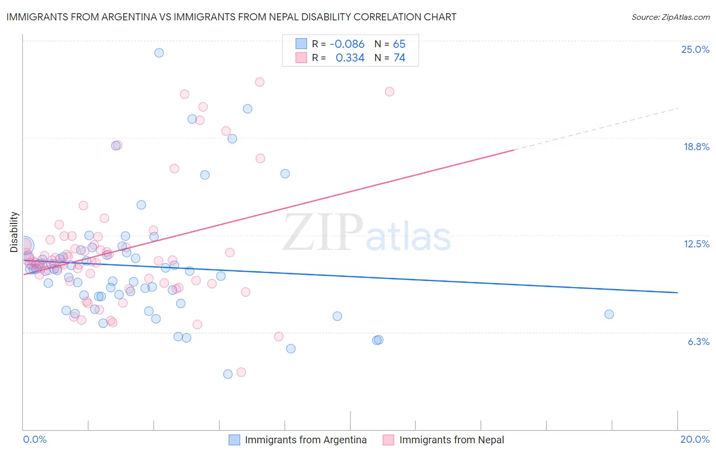 Immigrants from Argentina vs Immigrants from Nepal Disability