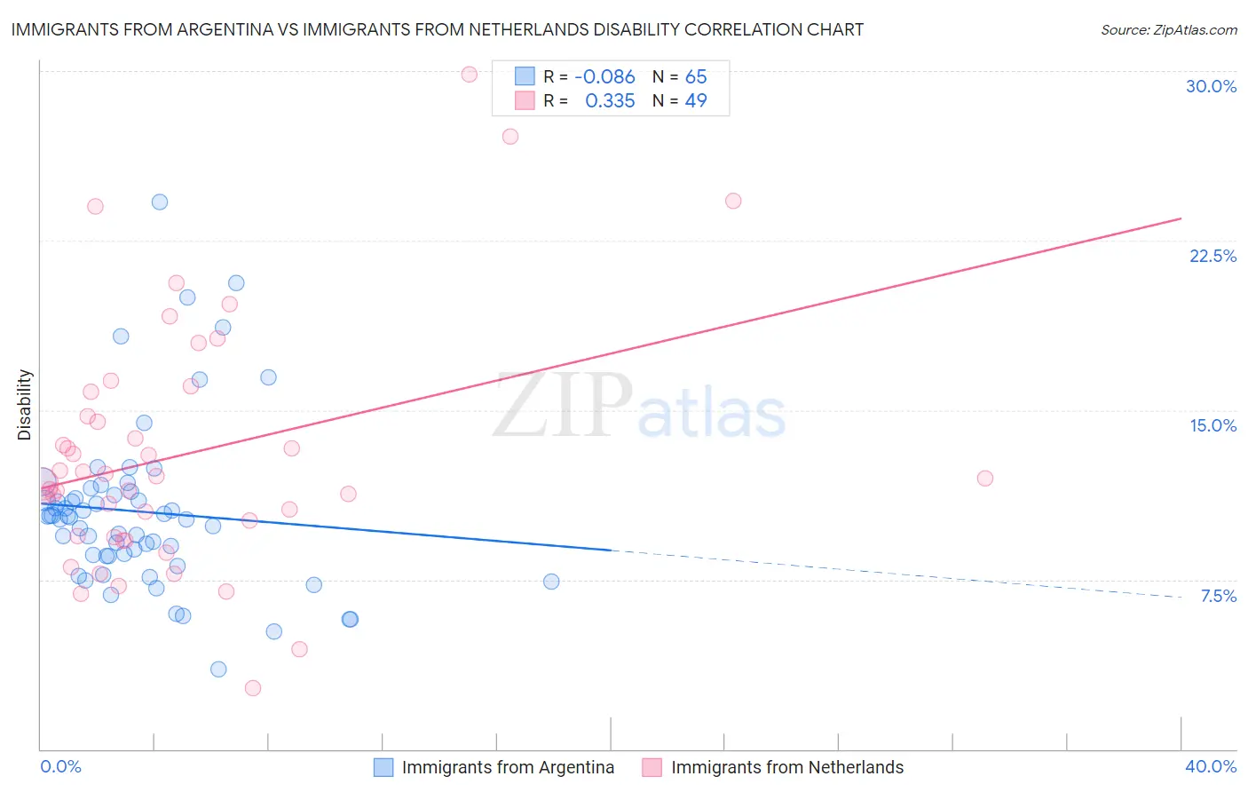 Immigrants from Argentina vs Immigrants from Netherlands Disability