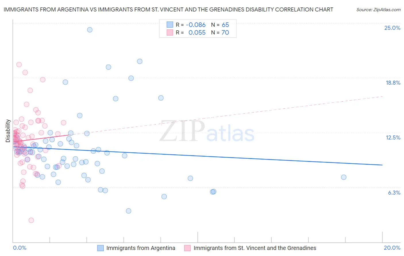 Immigrants from Argentina vs Immigrants from St. Vincent and the Grenadines Disability