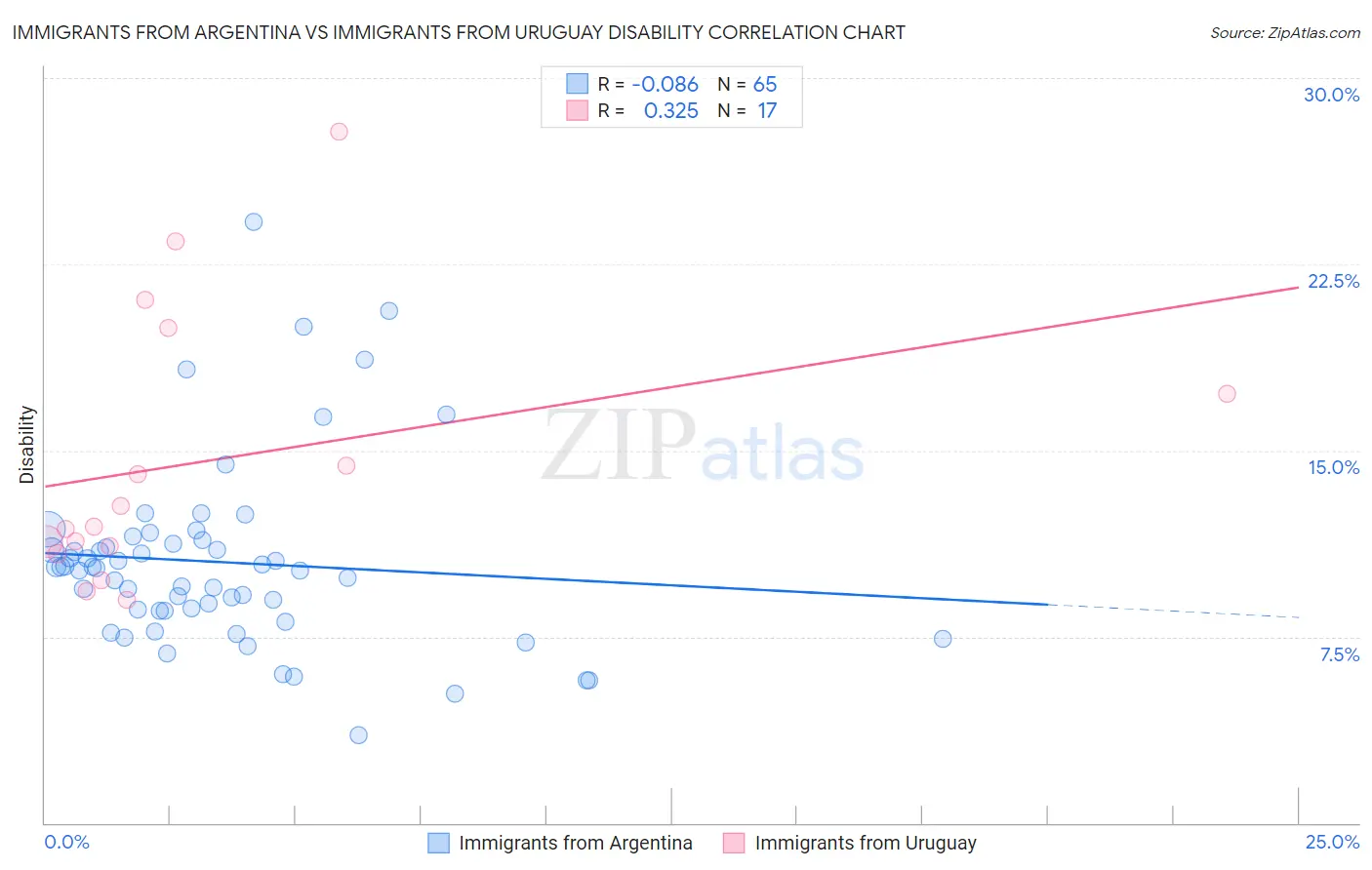 Immigrants from Argentina vs Immigrants from Uruguay Disability