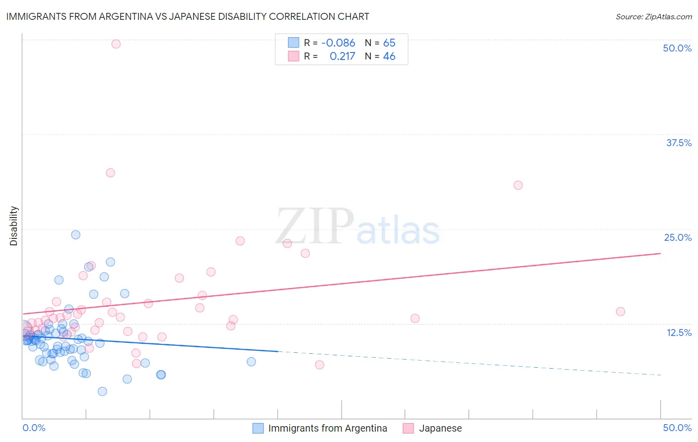 Immigrants from Argentina vs Japanese Disability